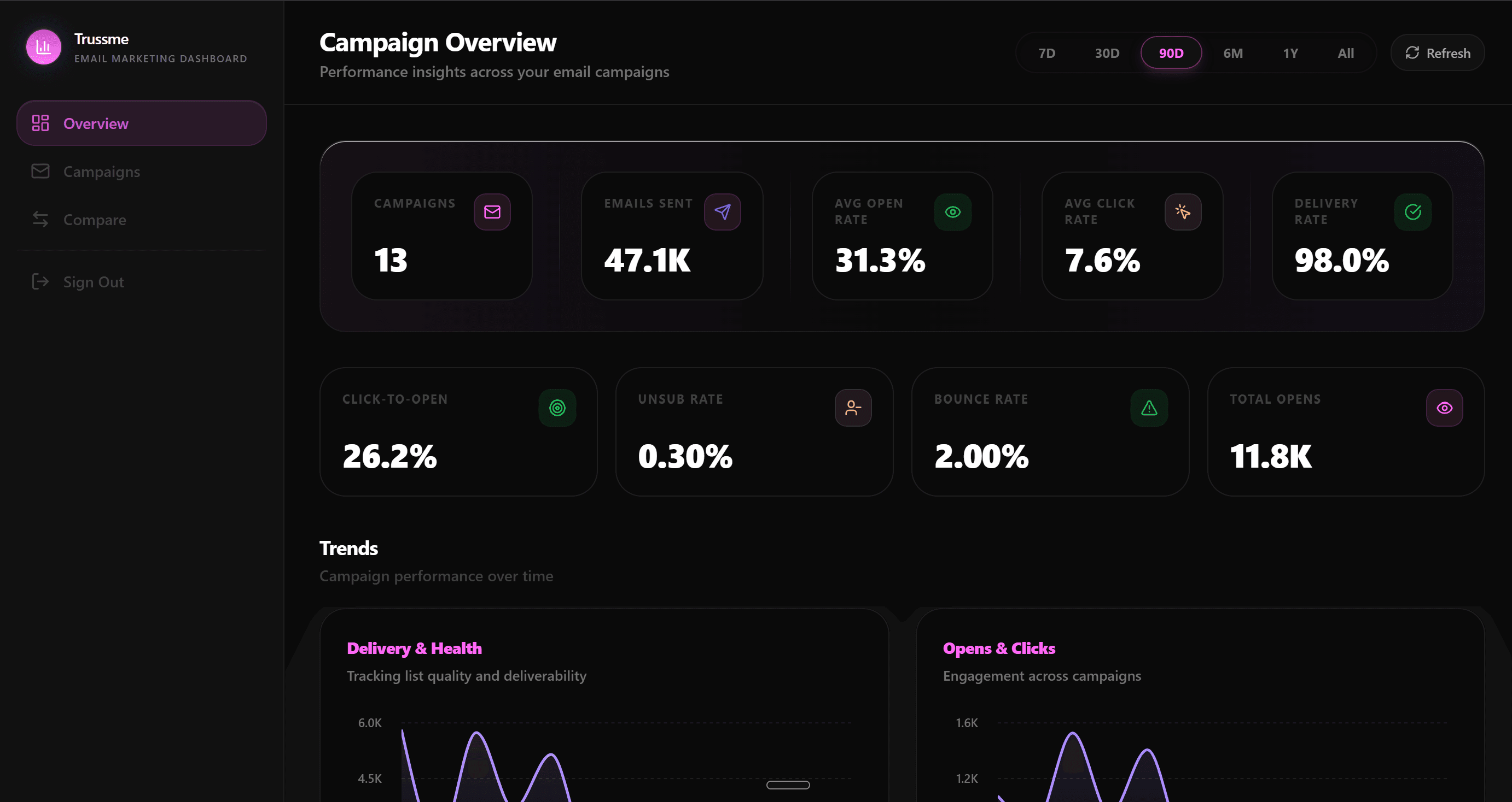 Trussme dashboard: dashboard overview